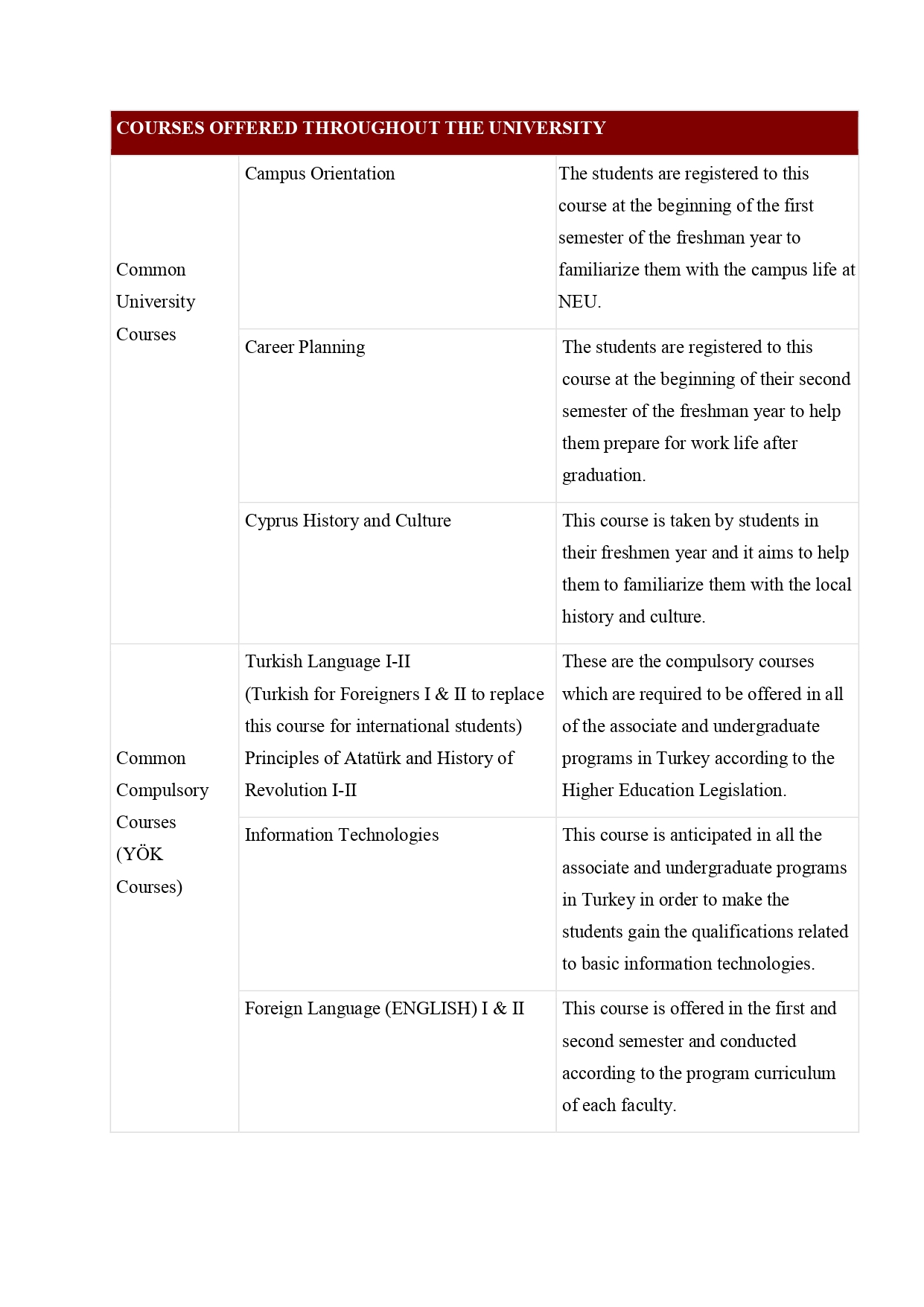 Program Course Offered Program Information Package – NEU, Faculty of Sports Sciences
